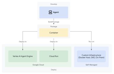 Deploying your agent