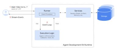 Session lifecycle