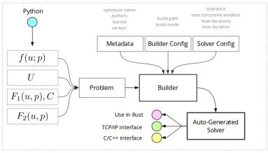 Opengen code generation
