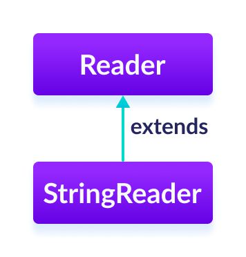 The StringReader class is a subclass of Java Reader.