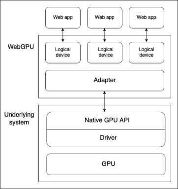 Ein grundlegendes Stapeldiagramm zeigt die Position der verschiedenen Elemente einer WebGPU-Architektur auf einem Gert