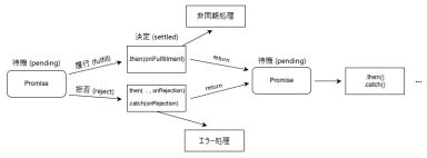 then/catch  "on fulfillment"  then()  then()  2  catch() 