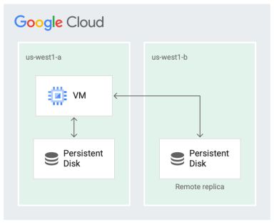 Illustration of a VM that has a regional disk.
 The disk has two replicas, one in the same zone as the VM, and one in a second zone.