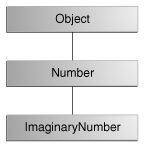 The class hierarchy for ImaginaryNumber