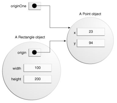 Now the rectangle's origin variable also points to the Point.