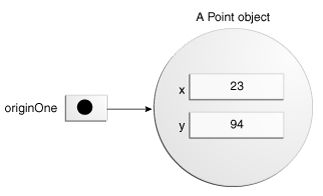 originOne now points to a Point object.