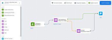 Targeted campaigns for users interested in specific news categories
