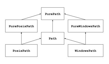 Inheritance diagram showing the classes available in pathlib. The most basic class is PurePath, which has three direct subclasses: PurePosixPath, PureWindowsPath, and Path. Further to these four classes, there are two classes that use multiple inheritance: PosixPath subclasses PurePosixPath and Path, and WindowsPath subclasses PureWindowsPath and Path.