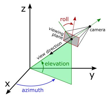 ../../../_images/mplot3d_view_angles.png