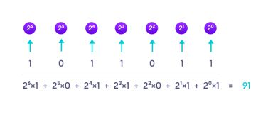 Converting Binary Number to Decimal