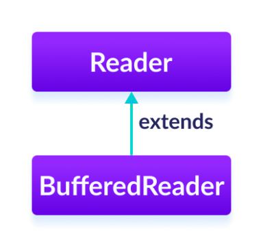 The BufferedReader class extends the Reader class in Java