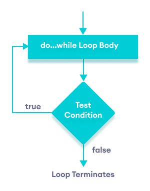 Flowchart of do...while loop in Java