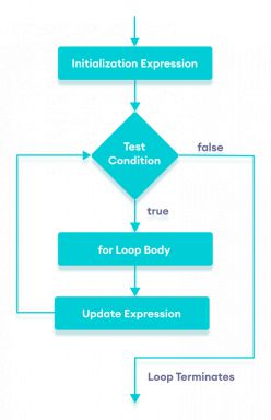 Working of for loop in Java with flowchart