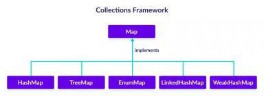 Java Map Subclasses