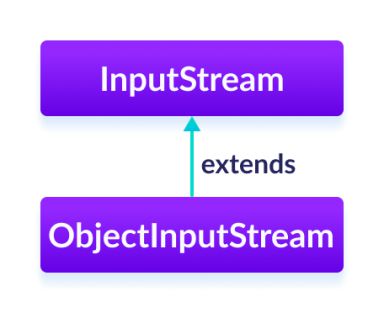 The ObjectInputStream class extends the InputStream class.