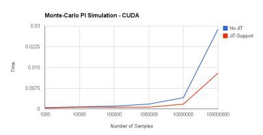 Performance of JIT and Non-JIT implementations