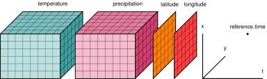 xarray data structure
